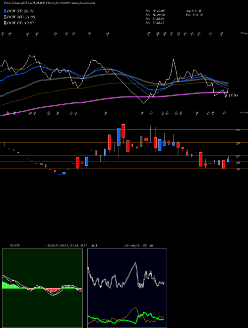 MACD charts various settings share 531091 UNITED CRED. BSE Stock exchange 