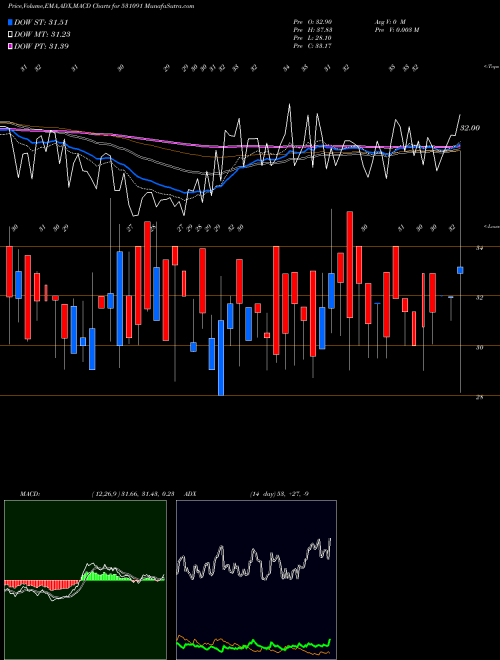 MACD charts various settings share 531091 UNITED CRED. BSE Stock exchange 