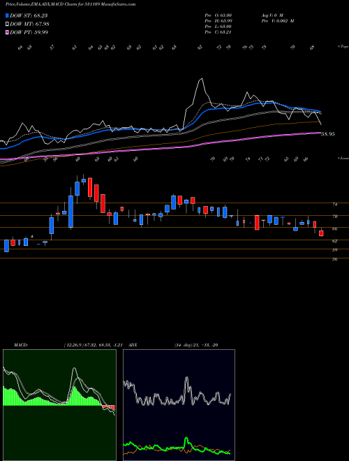 Munafa ISHAN DYES (531109) stock tips, volume analysis, indicator analysis [intraday, positional] for today and tomorrow