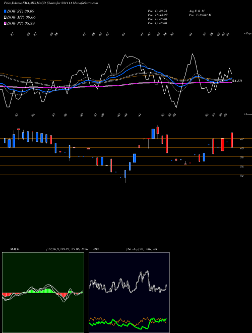 MACD charts various settings share 531111 GOTHI PLASCO BSE Stock exchange 