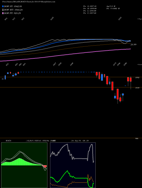 MACD charts various settings share 531119 CEENIK EXPO. BSE Stock exchange 