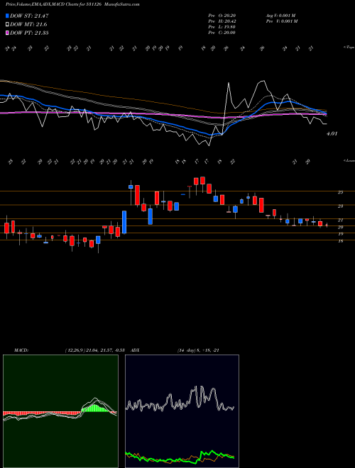 Munafa VIRTUALSOFT. (531126) stock tips, volume analysis, indicator analysis [intraday, positional] for today and tomorrow
