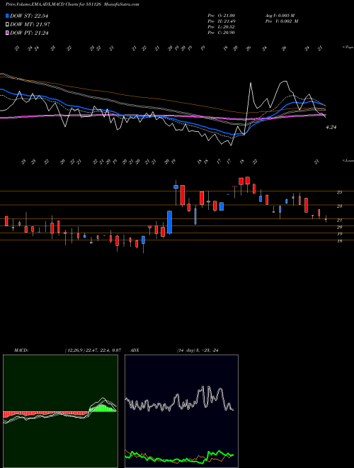 MACD charts various settings share 531126 VIRTUALSOFT. BSE Stock exchange 