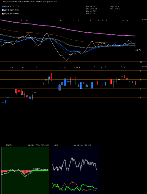 MACD charts various settings share 531127 MENAMANI BSE Stock exchange 