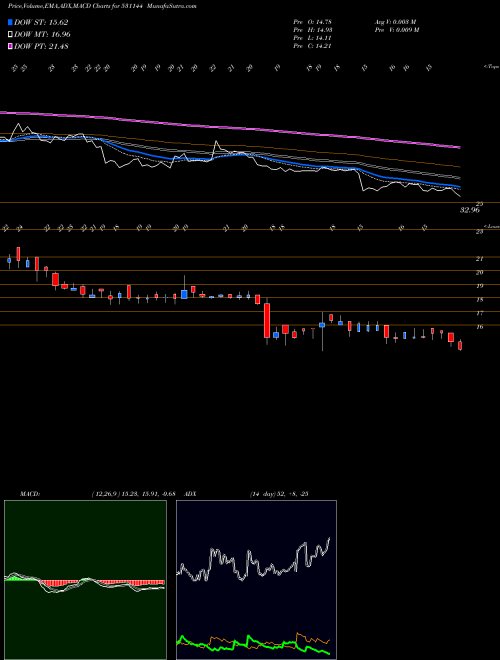 MACD charts various settings share 531144 EL FORGE LTD BSE Stock exchange 