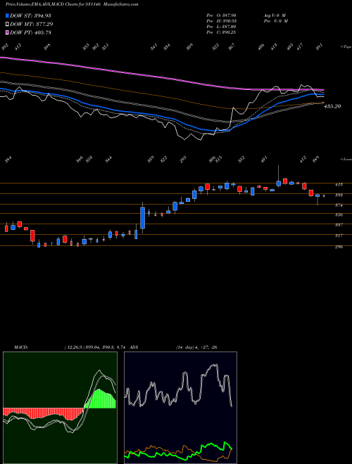 Munafa MEDICAMEN BI (531146) stock tips, volume analysis, indicator analysis [intraday, positional] for today and tomorrow