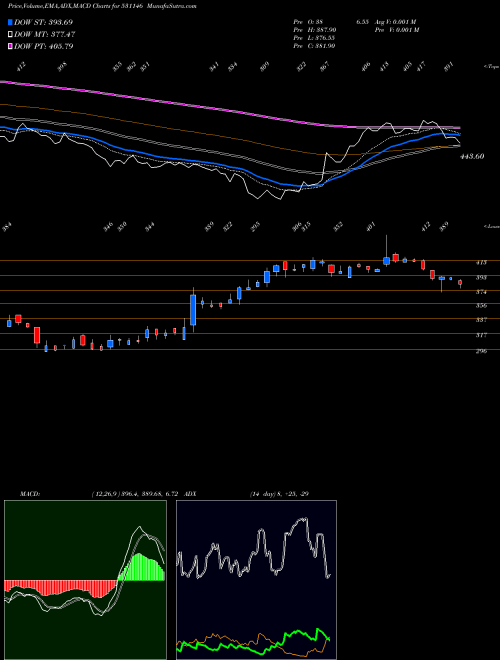 MACD charts various settings share 531146 MEDICAMEN BI BSE Stock exchange 