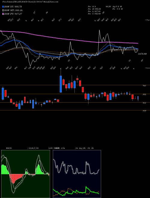 MACD charts various settings share 531147 ALICON BSE Stock exchange 