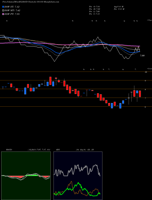 Munafa EPSOM PRO (531155) stock tips, volume analysis, indicator analysis [intraday, positional] for today and tomorrow