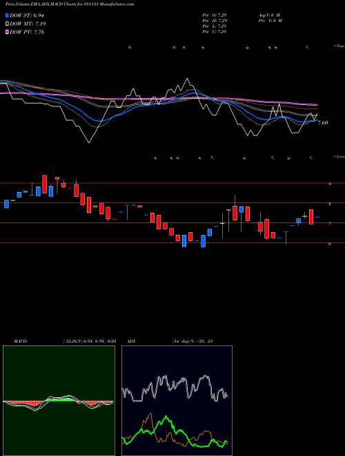 MACD charts various settings share 531155 EPSOM PRO BSE Stock exchange 