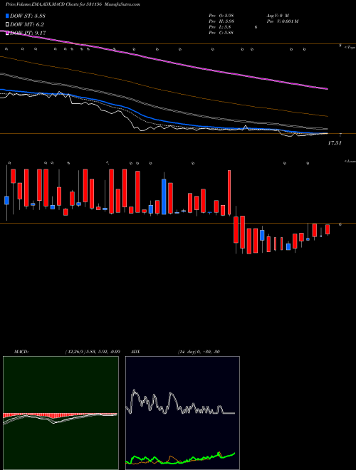 MACD charts various settings share 531156 ALFAVISON.OV BSE Stock exchange 