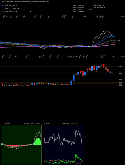 MACD charts various settings share 531161 ABM KNOWLEDG BSE Stock exchange 