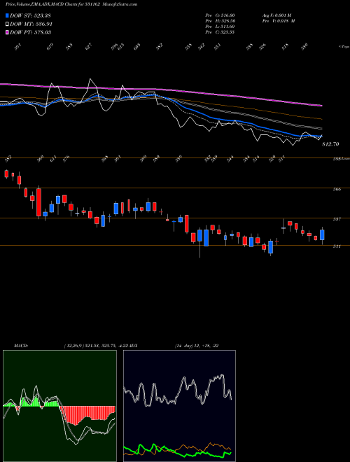 Munafa EMAMI LTD. (531162) stock tips, volume analysis, indicator analysis [intraday, positional] for today and tomorrow