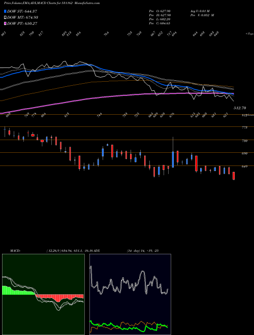 MACD charts various settings share 531162 EMAMI LTD. BSE Stock exchange 