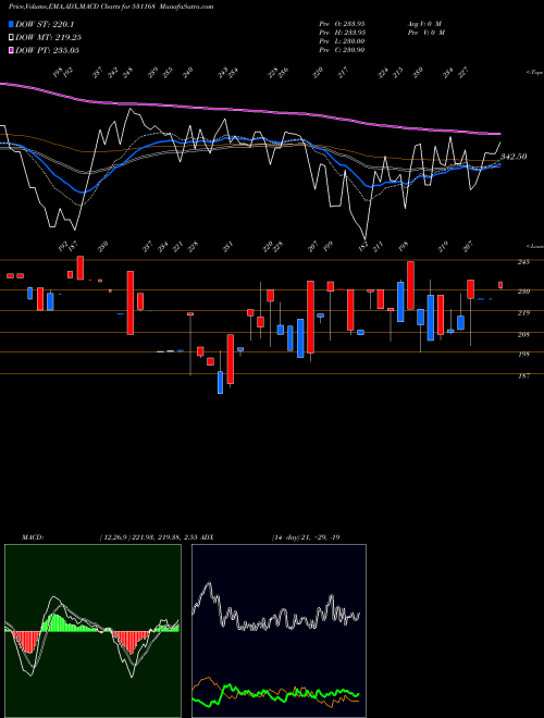 MACD charts various settings share 531168 ASSOC.CERAMI BSE Stock exchange 