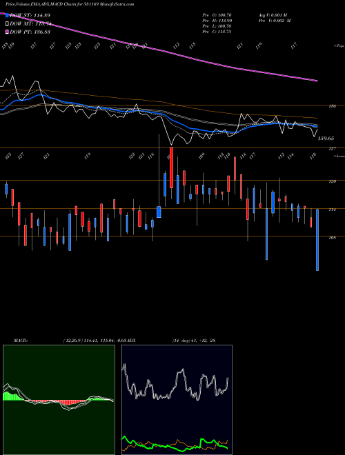 Munafa SKP SECURE. (531169) stock tips, volume analysis, indicator analysis [intraday, positional] for today and tomorrow