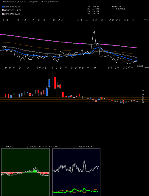 MACD charts various settings share 531172 PRANAV.SPIN BSE Stock exchange 