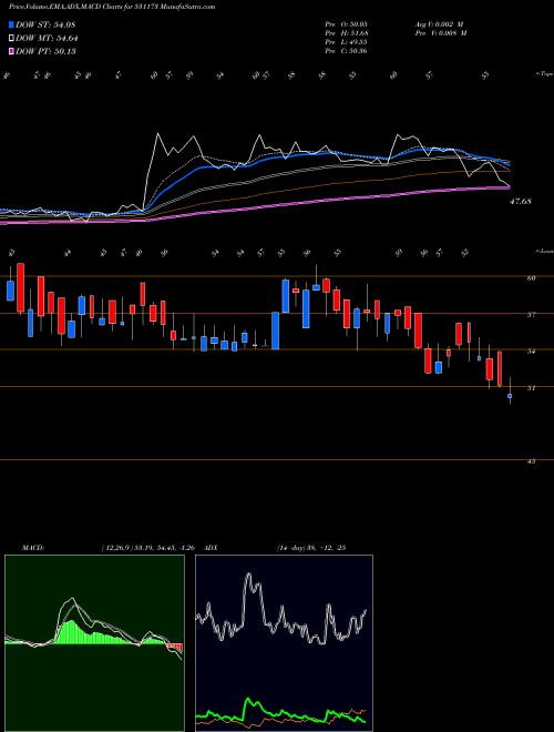 MACD charts various settings share 531173 SYSCHEM (I) BSE Stock exchange 