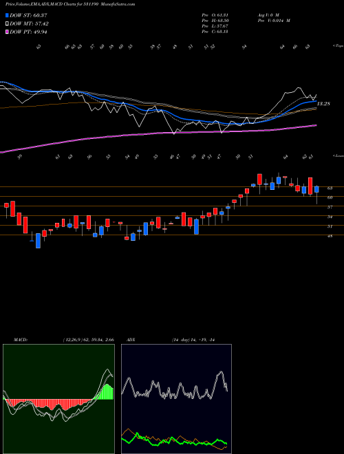 MACD charts various settings share 531190 TAVERNIER BSE Stock exchange 