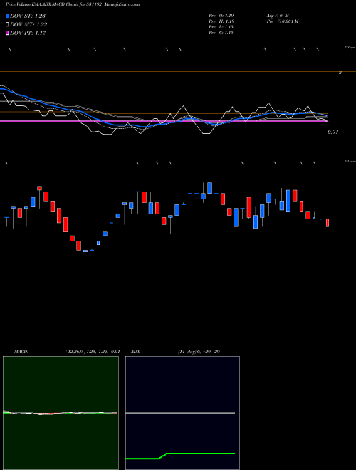 MACD charts various settings share 531192 MIDINFRA BSE Stock exchange 