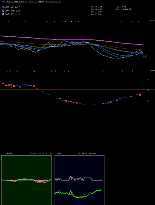 MACD charts various settings share 531198 DHANADACOL BSE Stock exchange 
