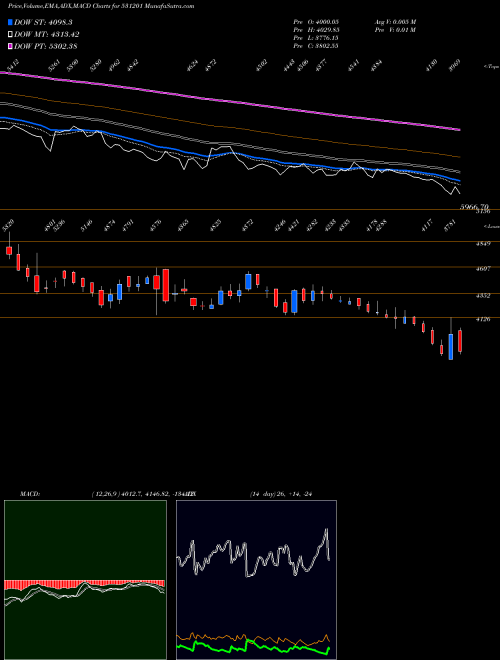 MACD charts various settings share 531201 SHILCHAR TEC BSE Stock exchange 