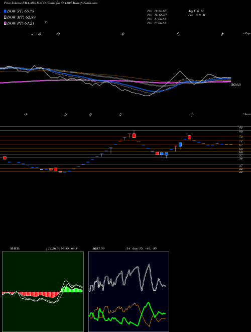 MACD charts various settings share 531203 BRAND REAL BSE Stock exchange 