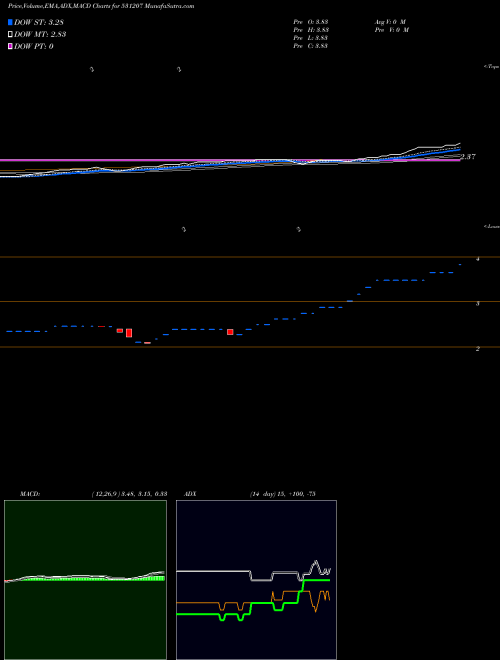 MACD charts various settings share 531207 RAYMED LABS. BSE Stock exchange 