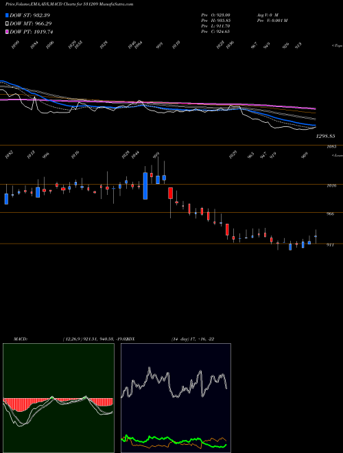 Munafa NUCLE.SOFT E (531209) stock tips, volume analysis, indicator analysis [intraday, positional] for today and tomorrow