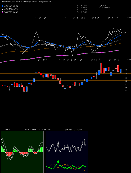 Munafa COLINZ LABOR (531210) stock tips, volume analysis, indicator analysis [intraday, positional] for today and tomorrow