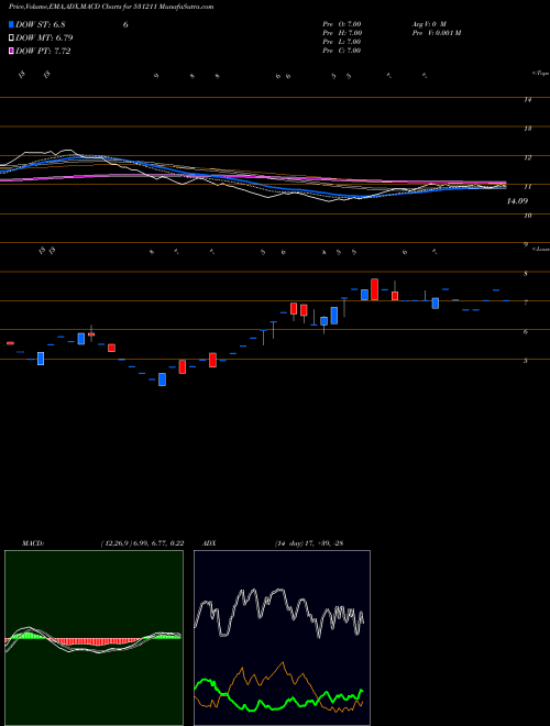 MACD charts various settings share 531211 WELLNESS BSE Stock exchange 