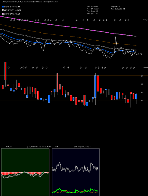 Munafa NALIN LEASE (531212) stock tips, volume analysis, indicator analysis [intraday, positional] for today and tomorrow