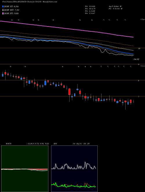 Munafa COMFORT INTE (531216) stock tips, volume analysis, indicator analysis [intraday, positional] for today and tomorrow