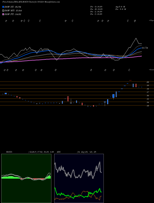 Munafa MAYUR FLOOR. (531221) stock tips, volume analysis, indicator analysis [intraday, positional] for today and tomorrow