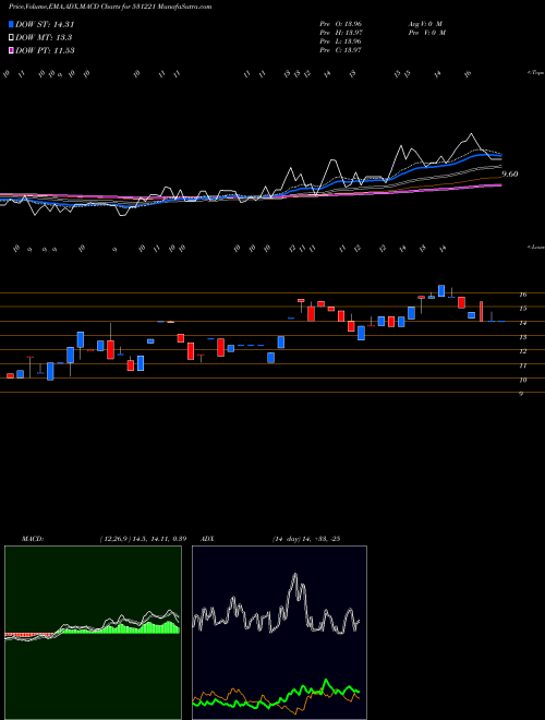 Munafa MAYUR FLOOR. (531221) stock tips, volume analysis, indicator analysis [intraday, positional] for today and tomorrow