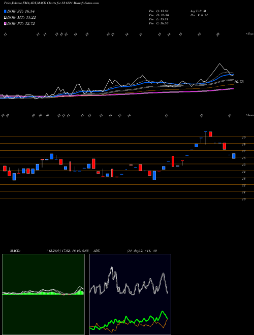 MACD charts various settings share 531221 MAYUR FLOOR. BSE Stock exchange 