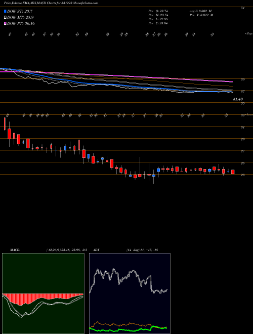Munafa ANJANI SYNT. (531223) stock tips, volume analysis, indicator analysis [intraday, positional] for today and tomorrow