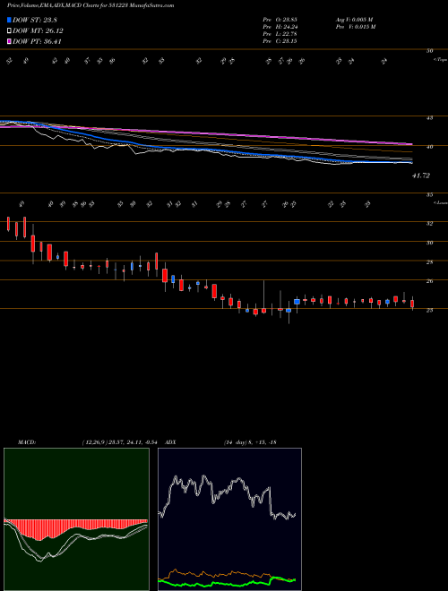 MACD charts various settings share 531223 ANJANI SYNT. BSE Stock exchange 
