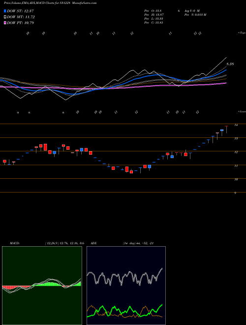 MACD charts various settings share 531228 RANDER CORP. BSE Stock exchange 