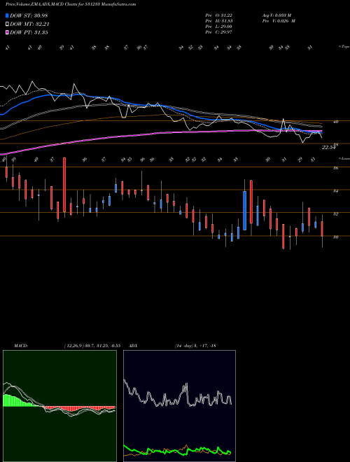 Munafa RASI ELECTRO (531233) stock tips, volume analysis, indicator analysis [intraday, positional] for today and tomorrow