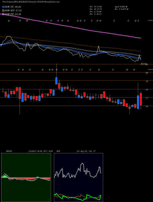 MACD charts various settings share 531233 RASI ELECTRO BSE Stock exchange 