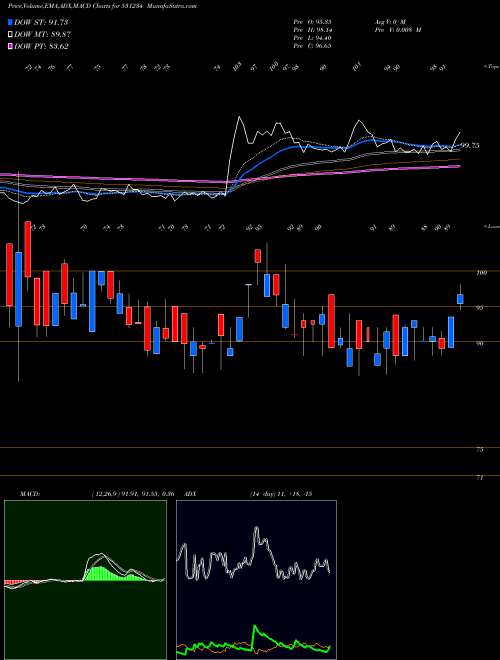 MACD charts various settings share 531234 VICTORY PAPR BSE Stock exchange 