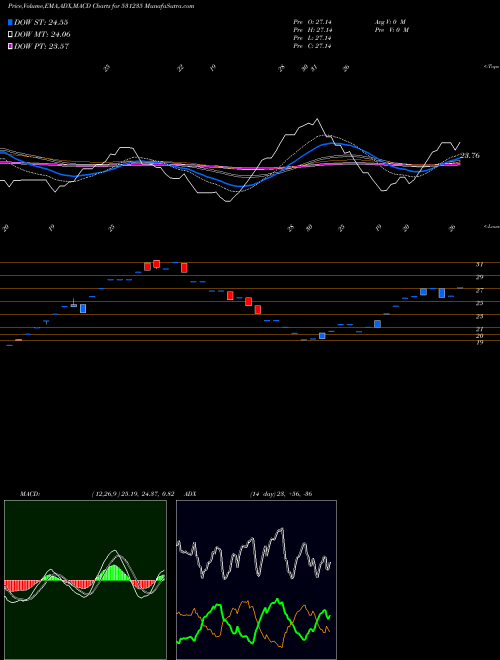 MACD charts various settings share 531235 CITI PORT FN BSE Stock exchange 