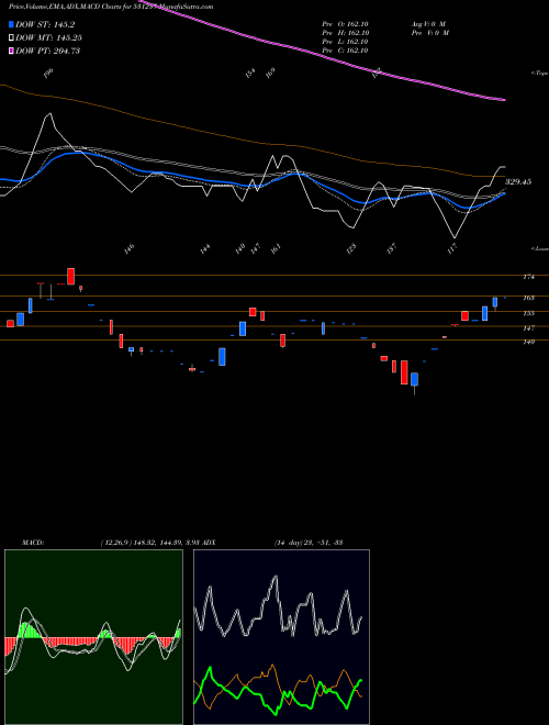 MACD charts various settings share 531237 DHRUVA CAP. BSE Stock exchange 