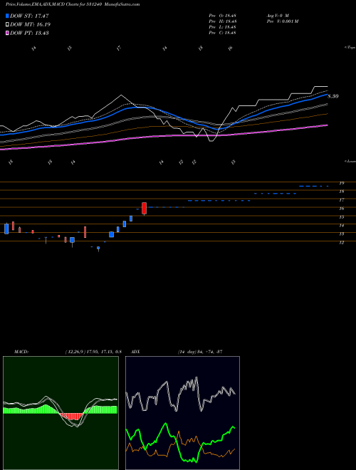 MACD charts various settings share 531240 SHAMROCK IND BSE Stock exchange 