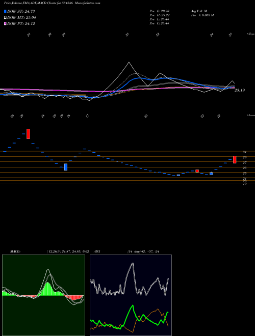 Munafa PRIMA IND. (531246) stock tips, volume analysis, indicator analysis [intraday, positional] for today and tomorrow