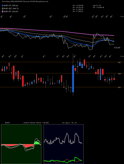 Munafa INDIA GELAT. (531253) stock tips, volume analysis, indicator analysis [intraday, positional] for today and tomorrow