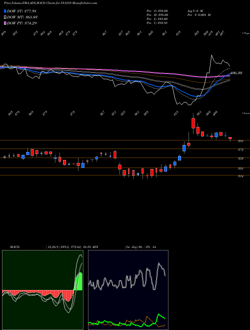 MACD charts various settings share 531253 INDIA GELAT. BSE Stock exchange 