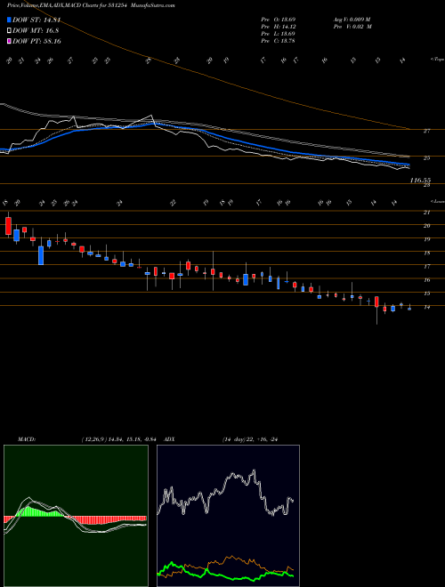 MACD charts various settings share 531254 OPTIFIN BSE Stock exchange 
