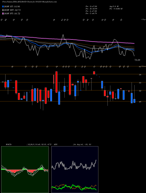 MACD charts various settings share 531255 PARAGON FIN. BSE Stock exchange 